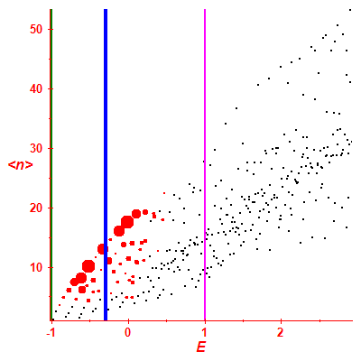 Peres lattice <N>
